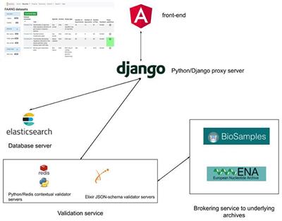 The FAANG Data Portal: Global, Open-Access, “FAIR”, and Richly Validated Genotype to Phenotype Data for High-Quality Functional Annotation of Animal Genomes